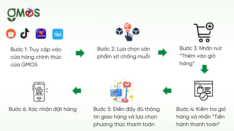 Quy trình đặt mua hàng tại GMOS