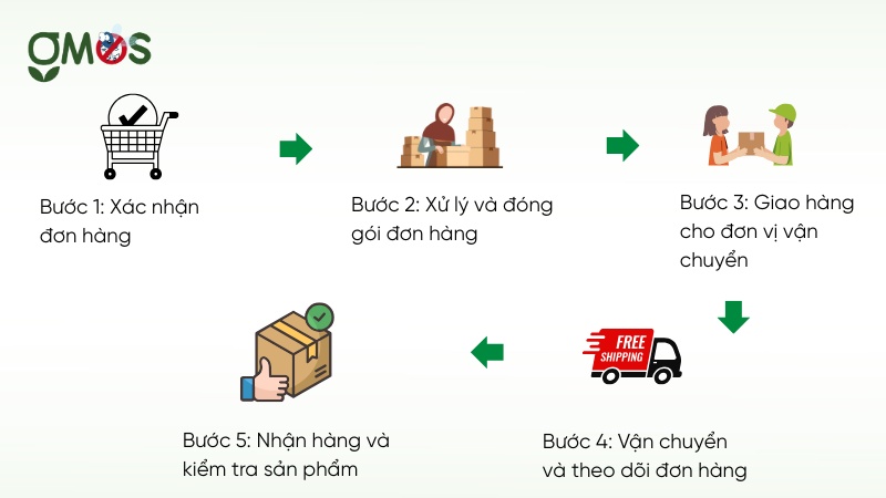 Quy trình giao hàng và nhận hàng tại GMOS